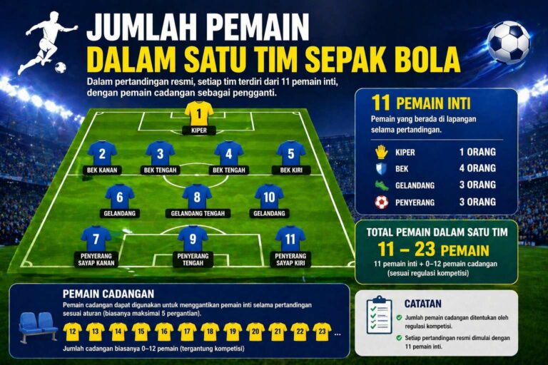 Jumlah Pemain Dalam Satu Tim Sepak Bola