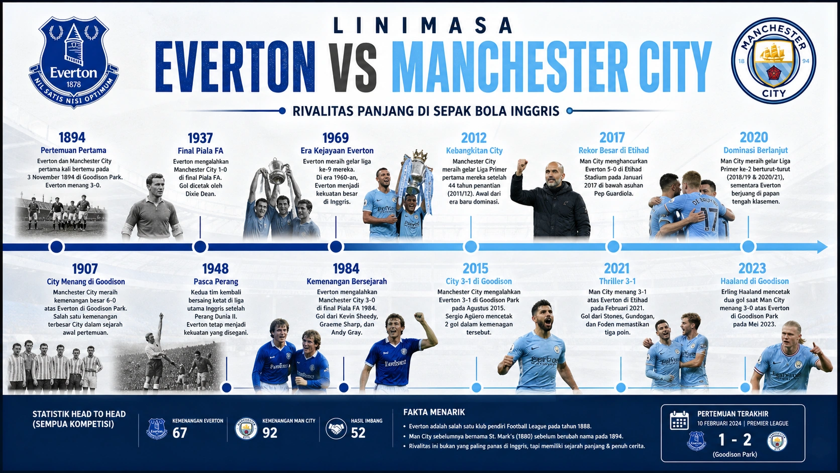 Linimasa Everton vs Manchester City