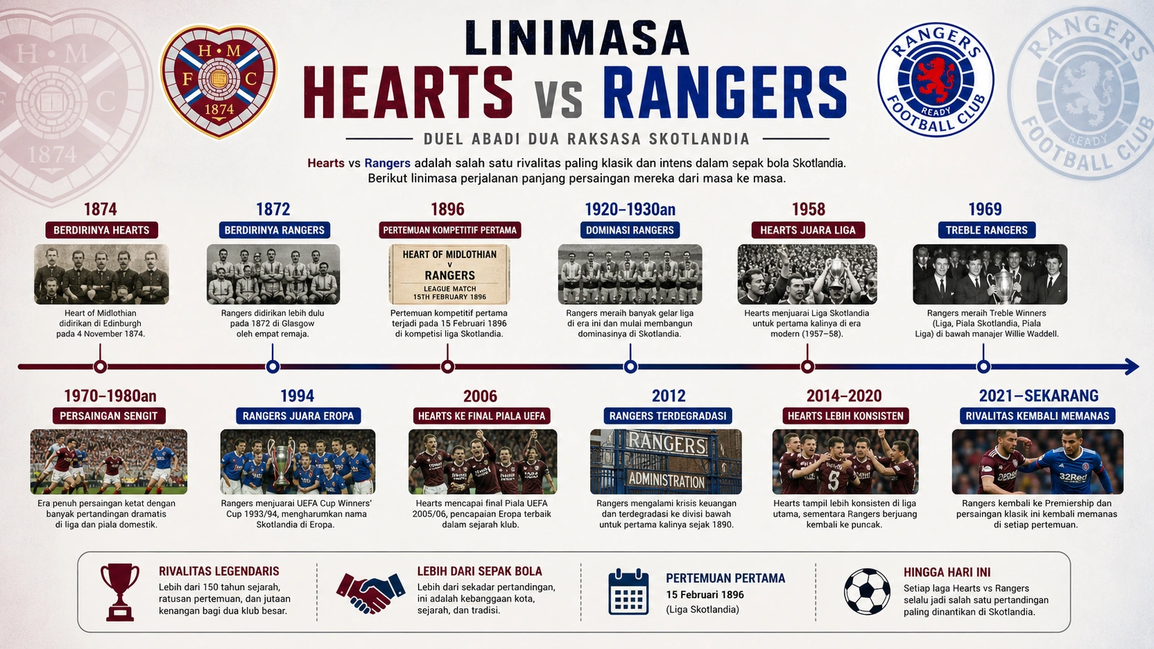 Linimasa Hearts vs Rangers