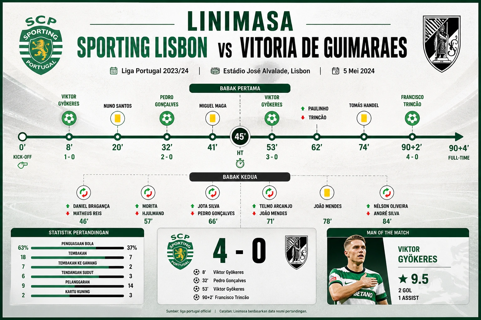 Linimasa Sporting Lisbon vs Vitoria de Guimaraes