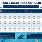 Tabel Nilai Renang Polri