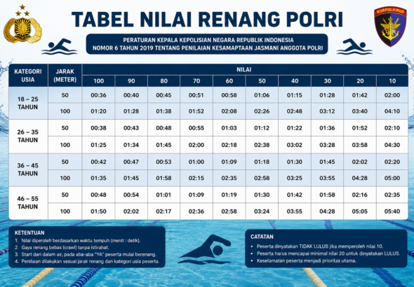 Tabel Nilai Renang Polri
