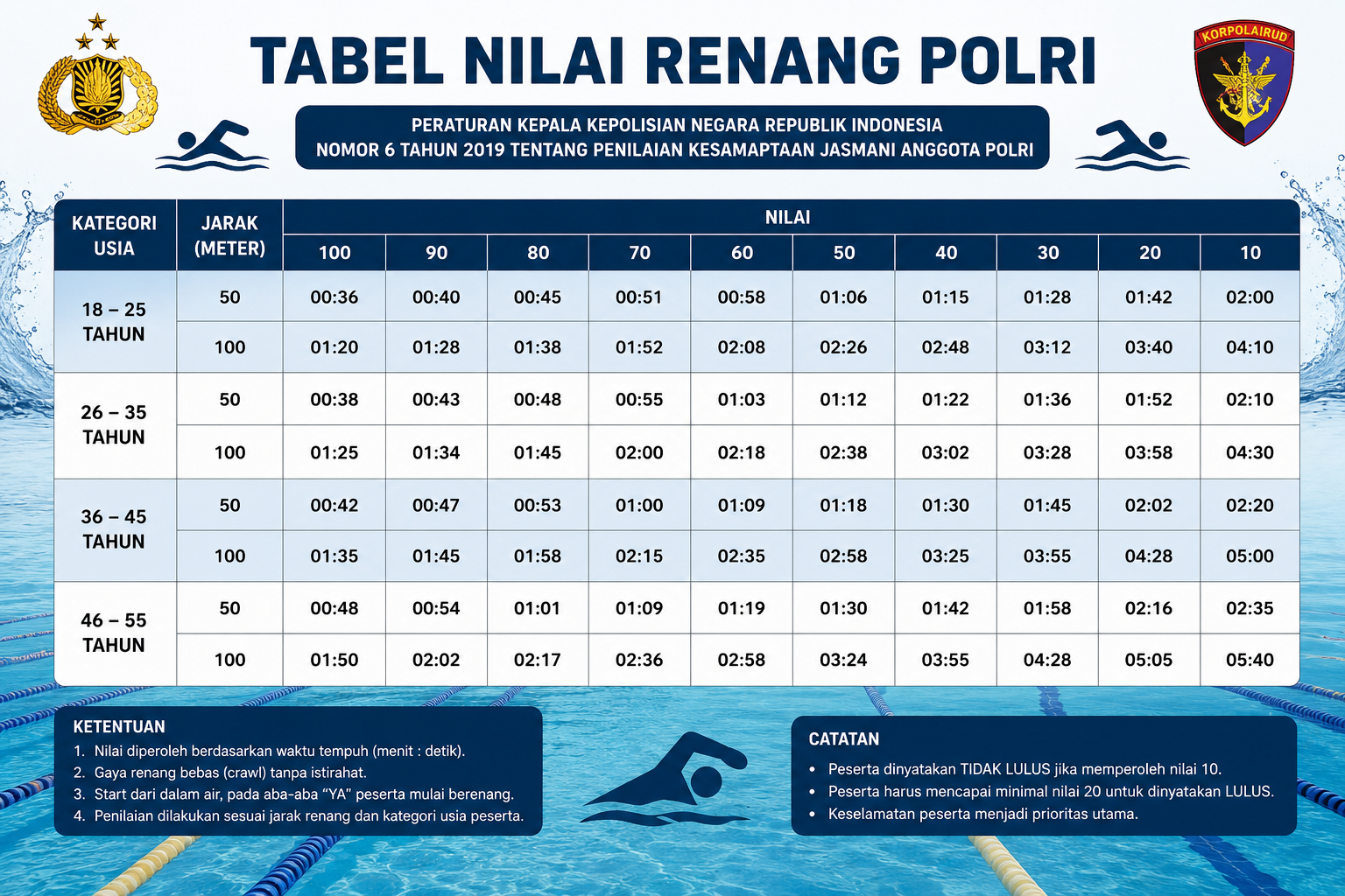 Tabel Nilai Renang Polri