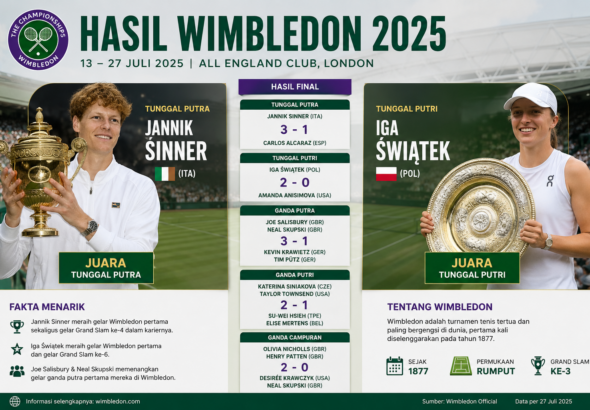 Hasil Tenis Wimbledon 2025
