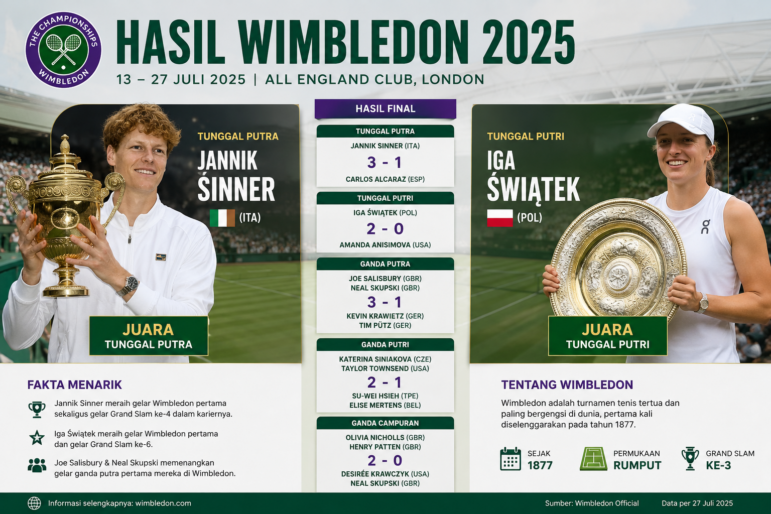 Hasil Tenis Wimbledon 2025