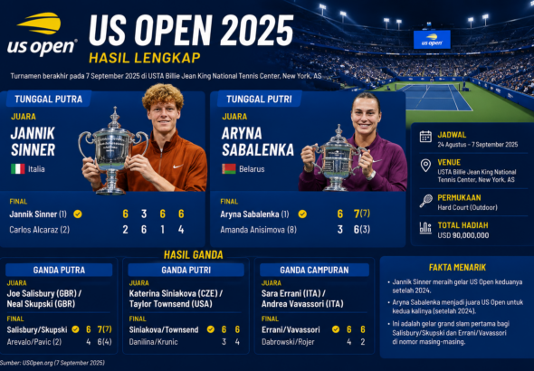 Hasil Tenis US Open