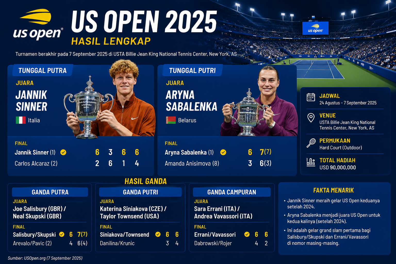 Hasil Tenis US Open