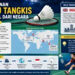 Permainan Bulu Tangkis Berasal