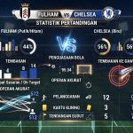 Statistik Pertandingan Fulham vs Chelsea